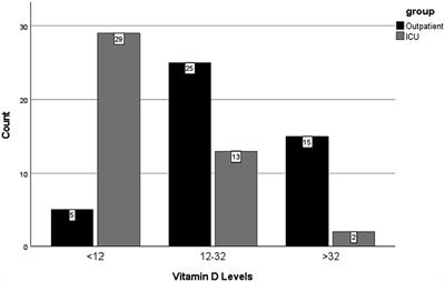 Shedding light on the next pandemic path, from outpatient to ICU, the effect of vitamin D deficiency in the SARS-CoV-2 pandemic